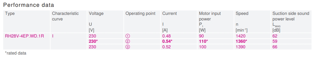 Характеристики вентилятора RH28V-4EP.WD.1R, арт. 113298